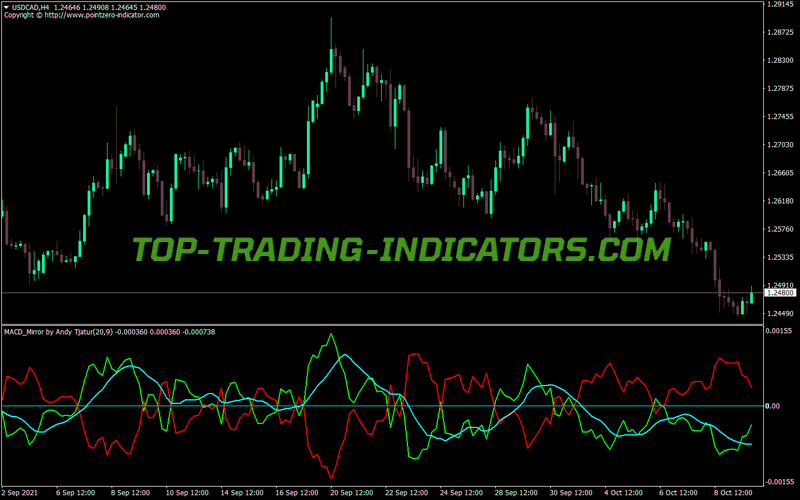 Macd Mirror MT4 Indicator