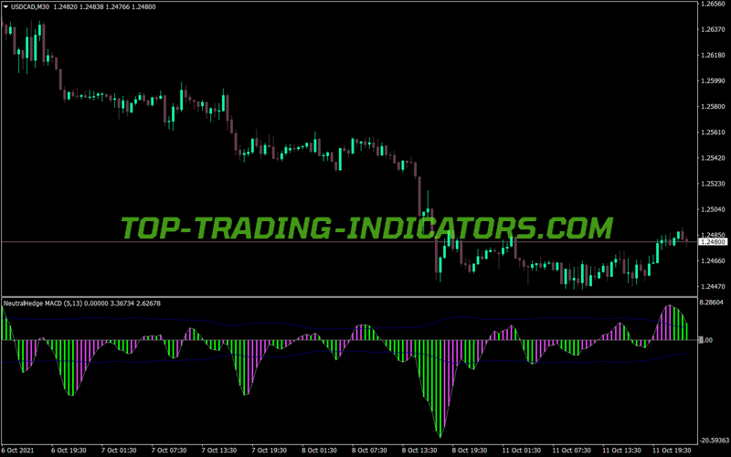 Macd Neutral Hedge MT4 Indicator