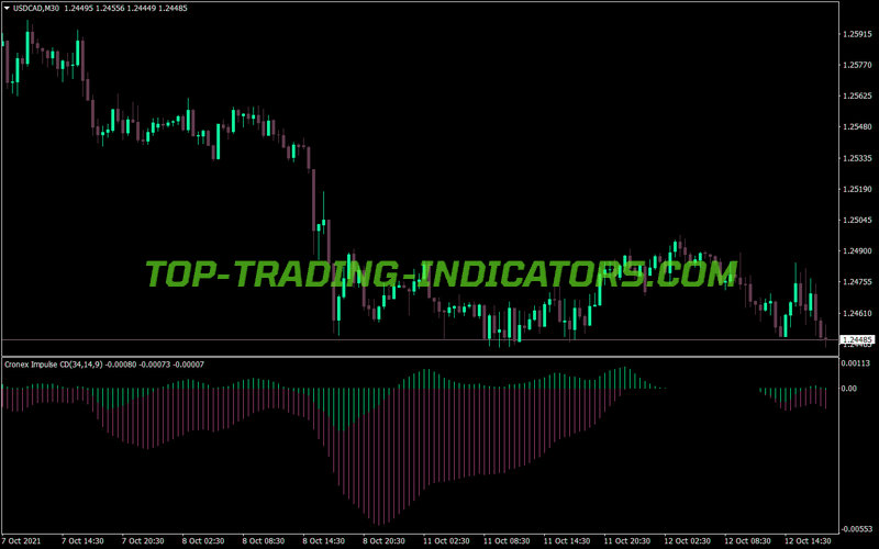 Macd Osma Impulse Cronex MT4 Indicator