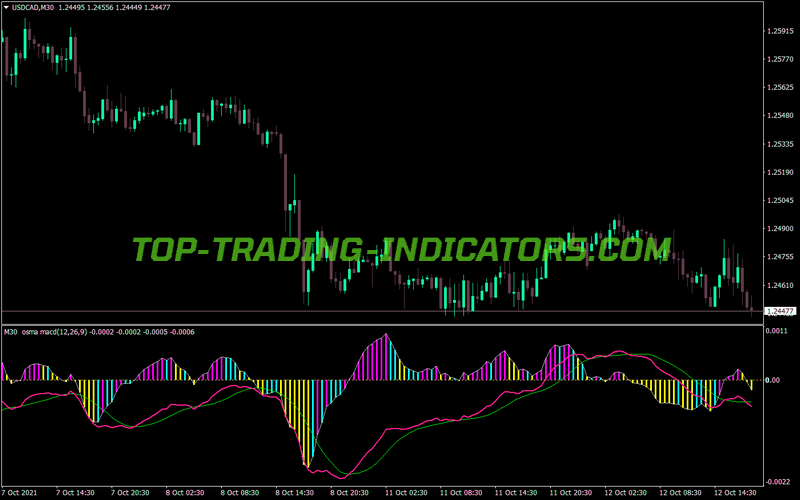 Macd Osmax MTF MT4 Indicator