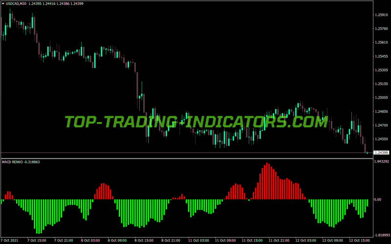 Macd Renko Style MT4 Indicator