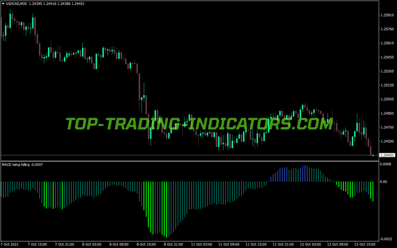 Macd Rising Falling MT4 Indicator