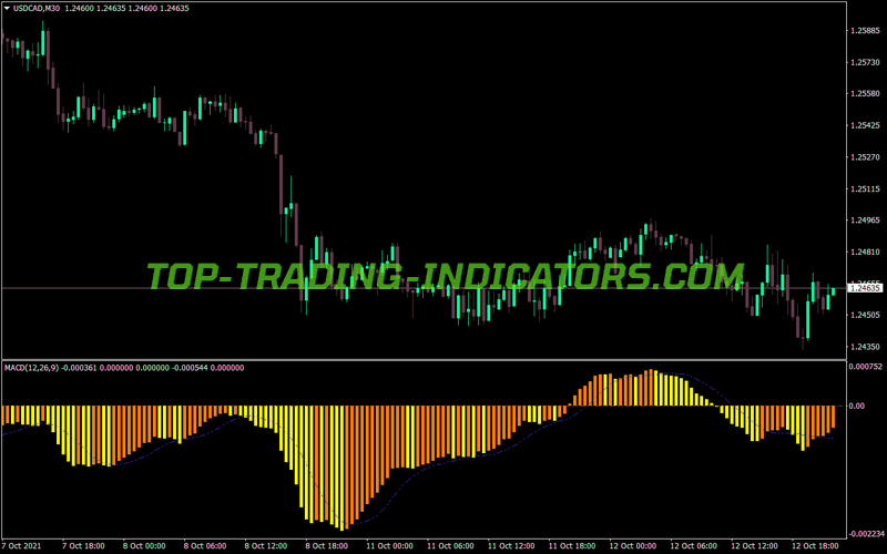 Macd Three Color Pink MT4 Indicator