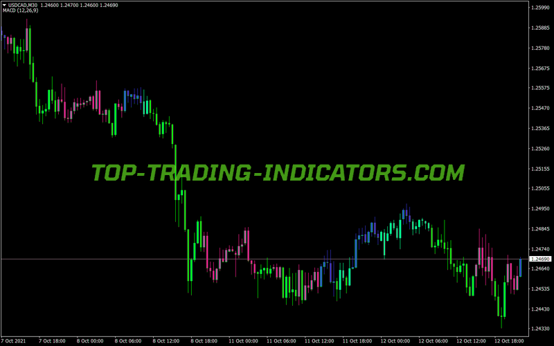 Macd Trend Candles Thin V3 Indicator