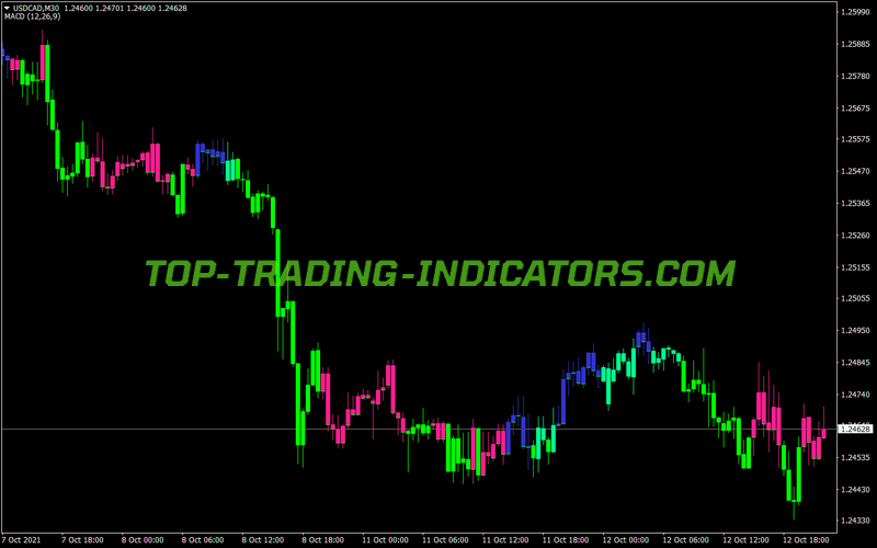 Macd Trend Candles Wide V3 Indicator