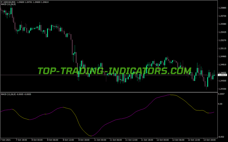 Macd Trend Change Line MT4 Indicator