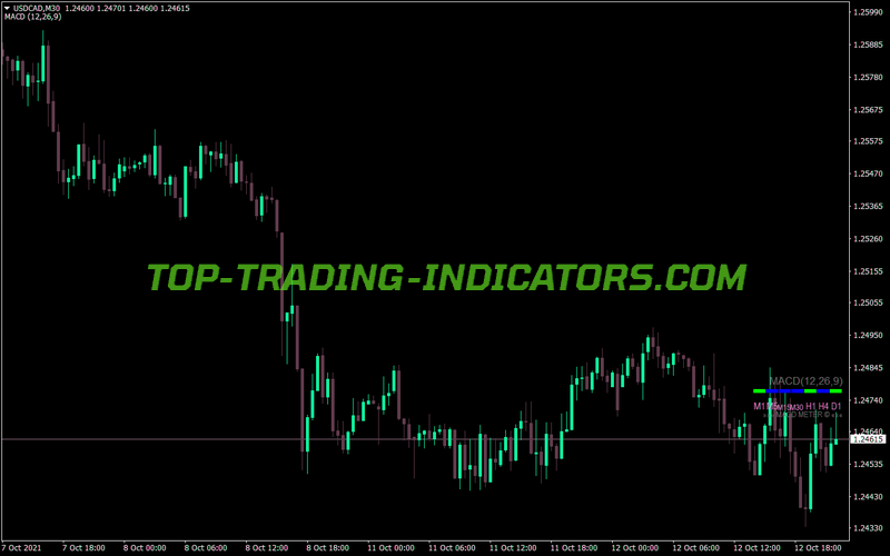 Macd Tro Multi MT4 Indicator