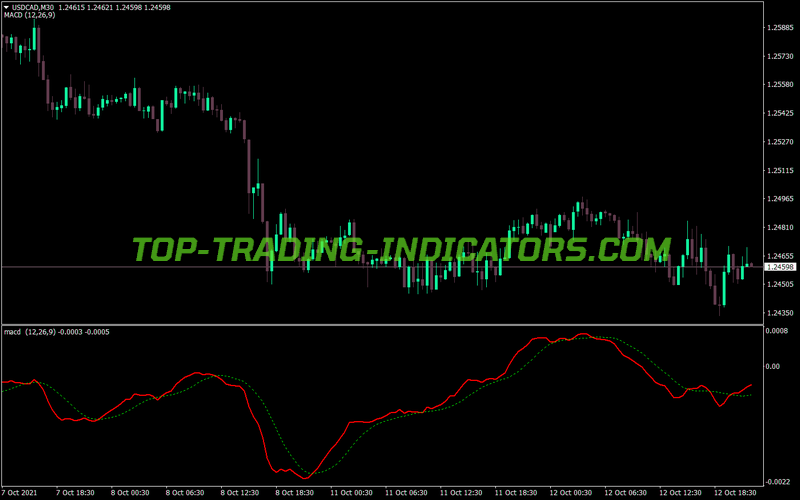 Macd Two Ivar Multi Symbol MT4 Indicator