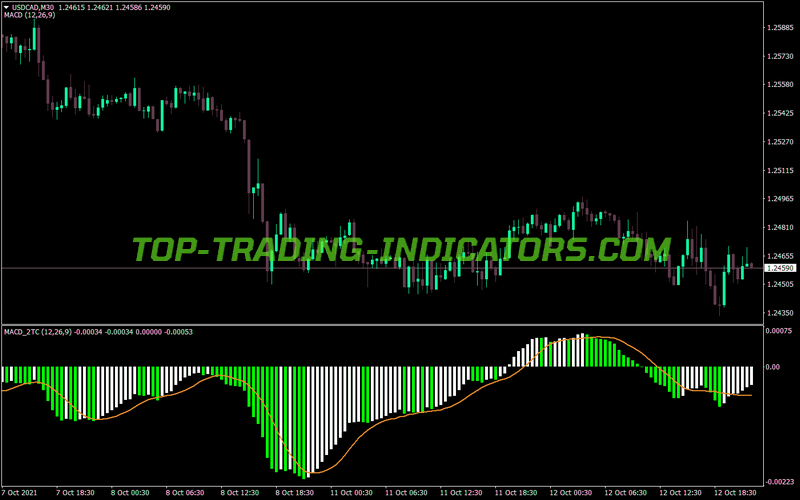 Macd Two Tone Color MT4 Indicator