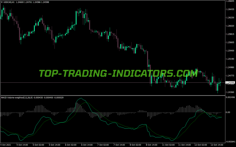 Macd Volume Weighted MT4 Indicator