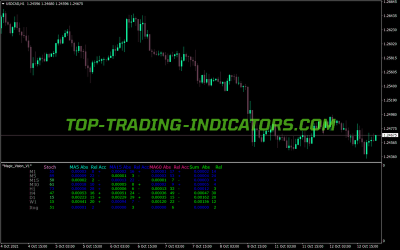 Magic Vision MT4 Indicator