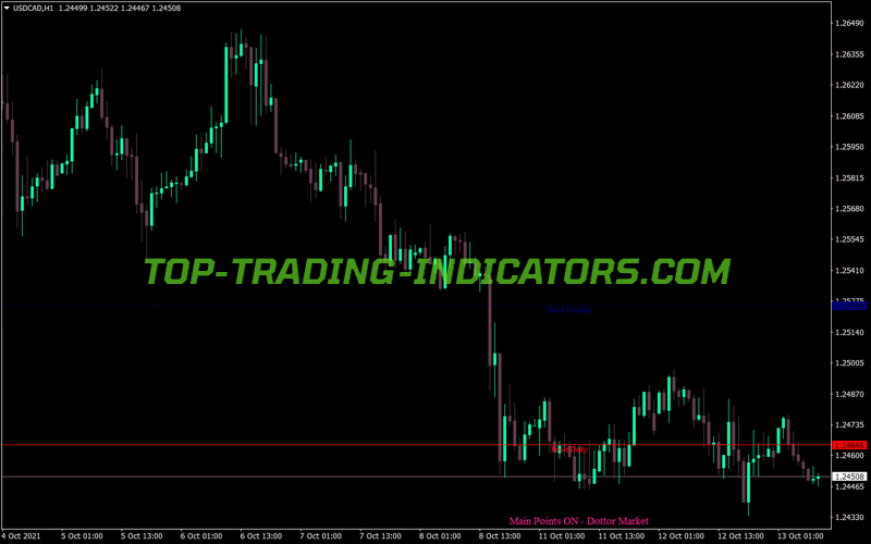Main Points Dottor Market MT4 Indicator