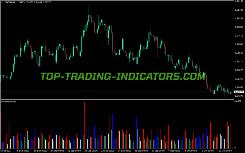 Market Facilitation Index Bw Mfi MT4 Indicator