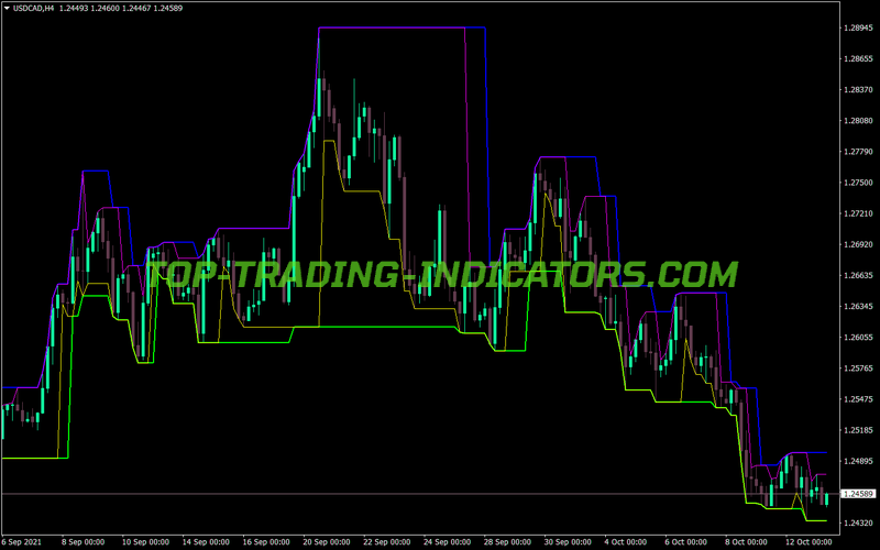 Market Flow Analysis Method MT4 Indicator