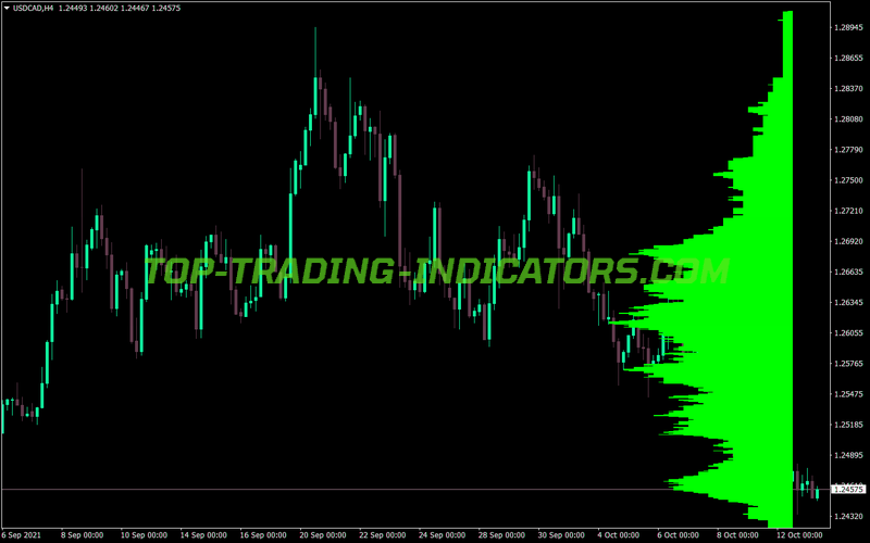 Market Profile MT4 Indicator