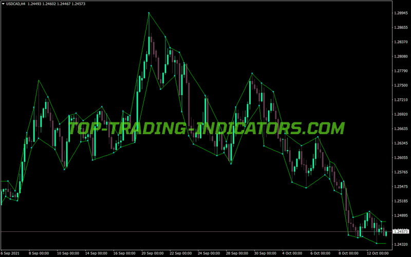 Market Structure Low High MT4 Indicator