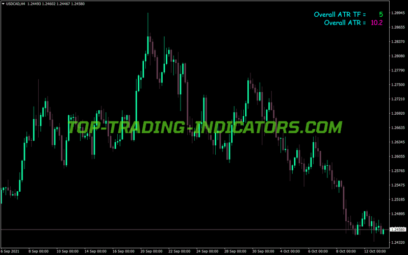 Market Volatility Atr MT4 Indicator