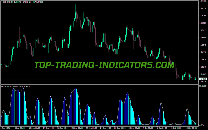 Mba Zigzag MT4 Indicator