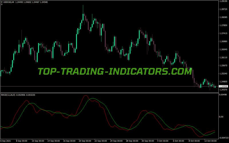 Mc MACD MT4 Indicator