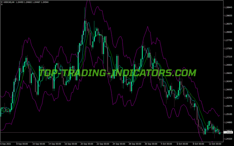 Median MT4 Indicator