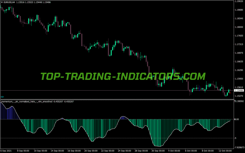 Momentum Atr Histogram MT4 Indicator