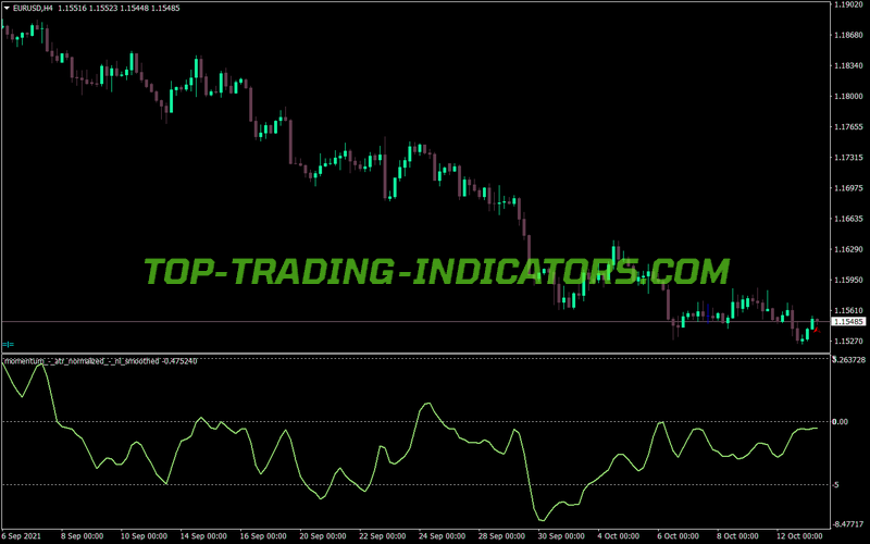 Momentum Atr Smoothed MT4 Indicator