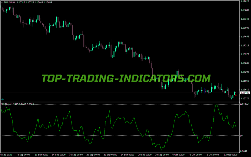 Momentum Intraday Index MT4 Indicator