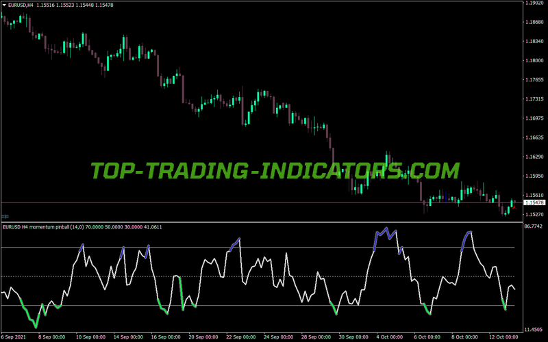 Momentum Pinball Version MT4 Indicator