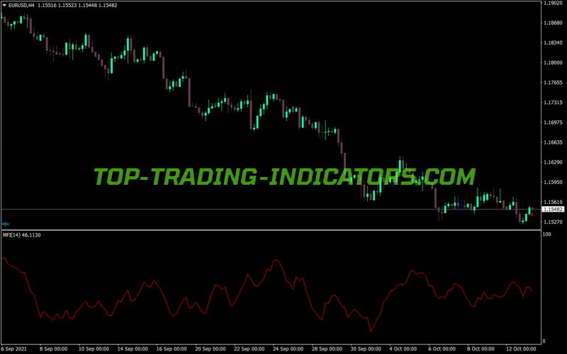 Money Flow Index Mfi MT4 Indicator