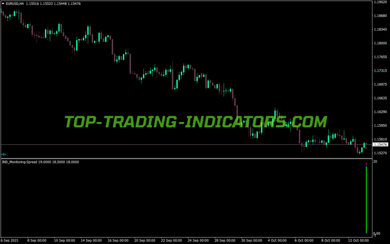 Monitoring Spread MT4 Indicator