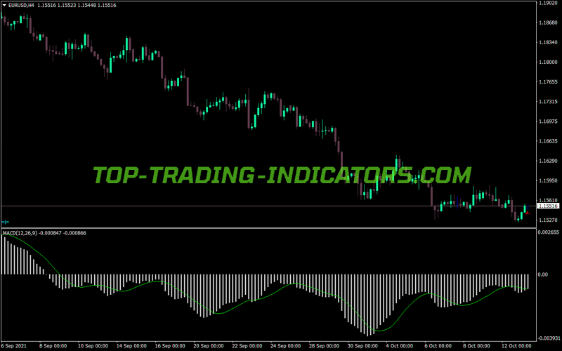 Moving Average Convergence Divergence MACD MT4 Indicator