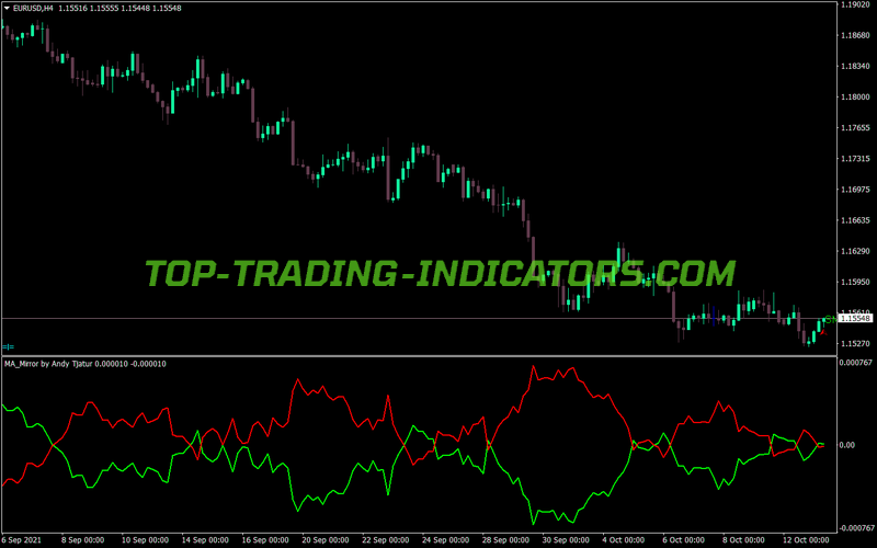 Moving Average Mirror MT4 Indicator
