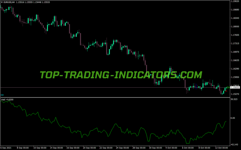 Moving Averge Delta MT4 Indicator