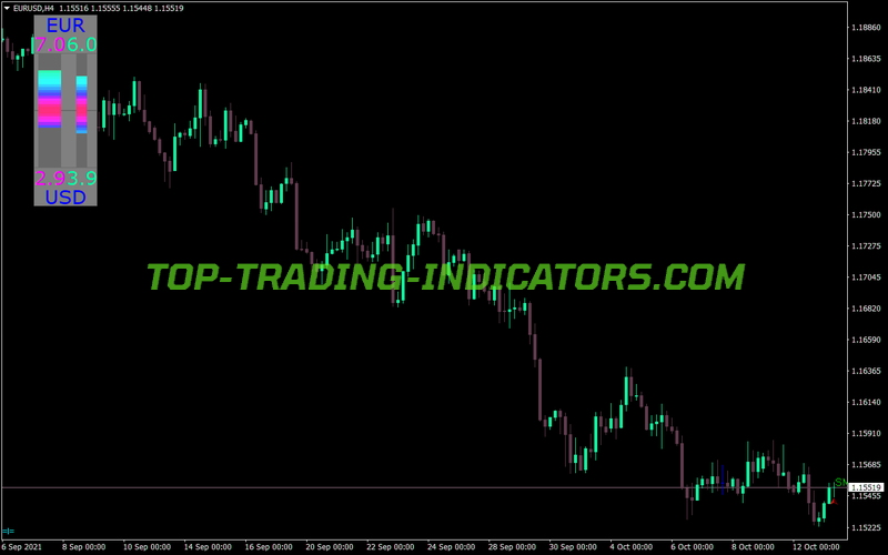 Mpm Current Pair Meter MT4 Indicator