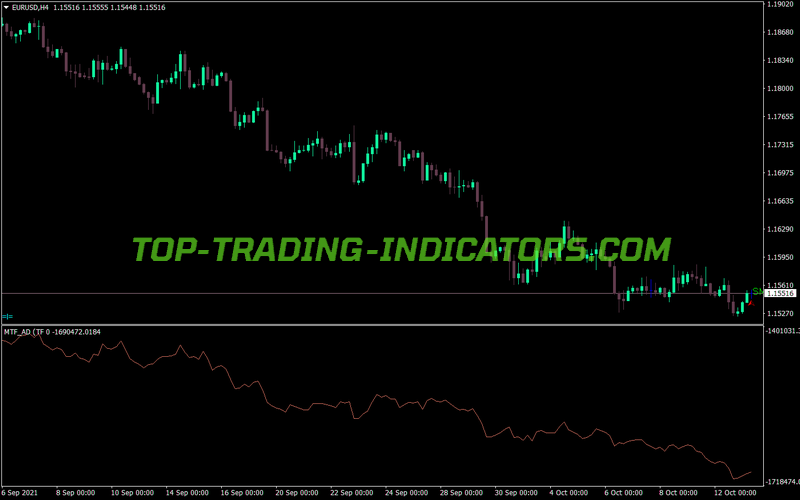 Mtf Accumulation Distribution MT4 Indicator