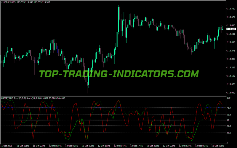 Mtf Fib Breakout MT4 Indicator