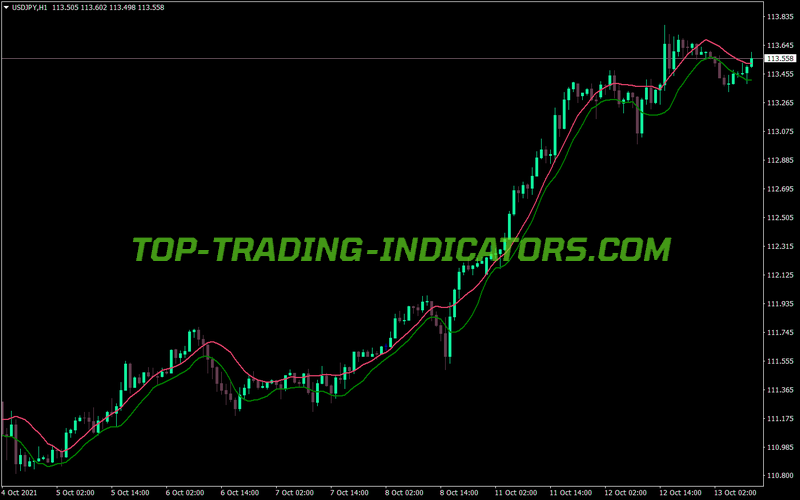 Mtf MA Channel MT4 Indicator