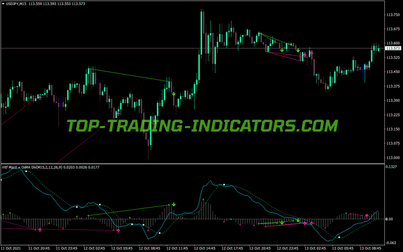 Mtf MACD Osma Divengence MT4 Indicator