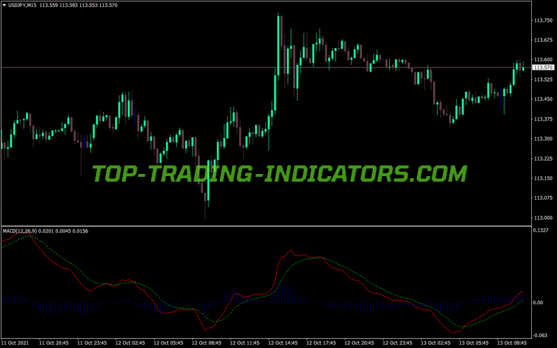 Mtf MACD Scalper MT4 Indicator