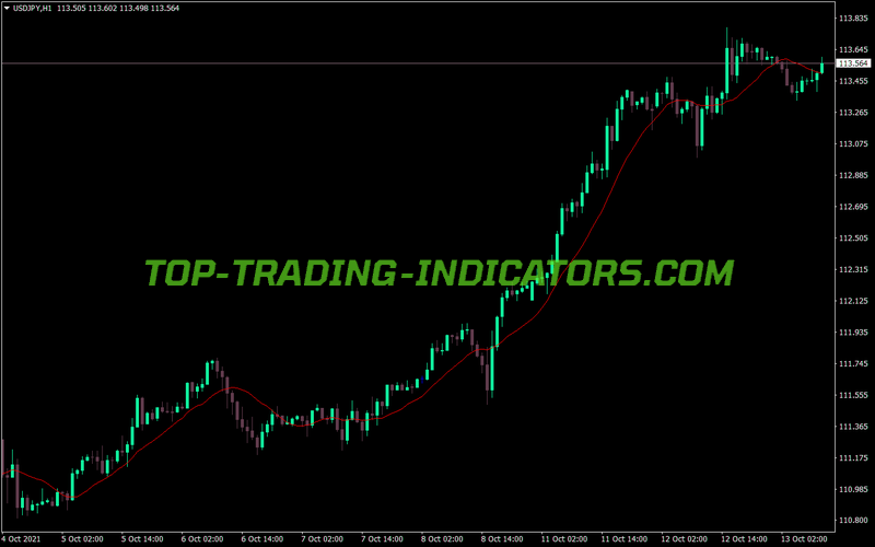 Mtf Moving Average MT4 Indicator