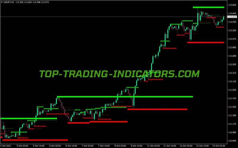 Mtf Resistance Support MT4 Indicator