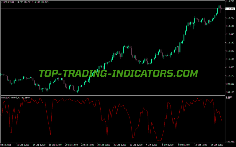 Mtf Williams Percentage Range MT4 Indicator