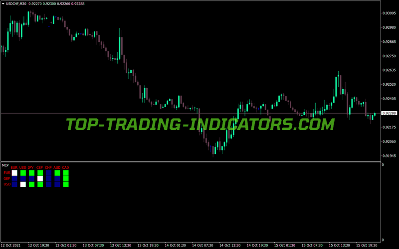 Multi Currency Pair Indicator