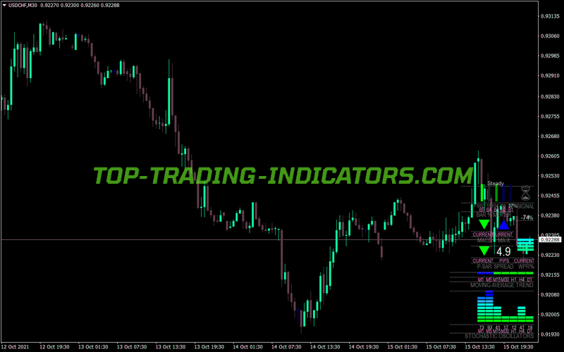 Multi Meter MT4 Indicator