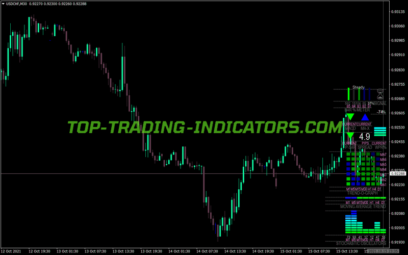 Multi Meter Version Two MT4 Indicator