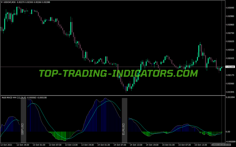 Multi Pair MACD MT4 Indicator