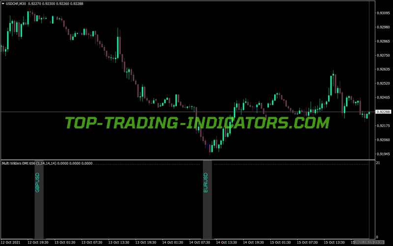 Multi Pair Wilders Dmi MT4 Indicator