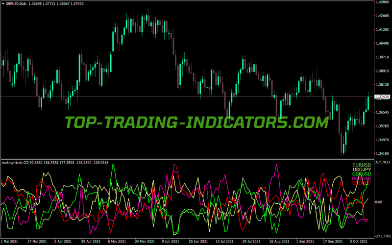 Multi Symbols Cci MT4 Indicator