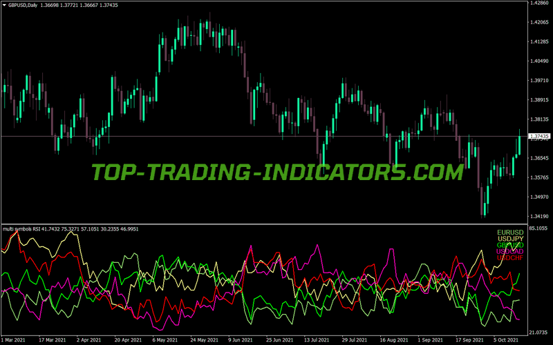 Multi Symbols Rsi Alerts MT4 Indicator