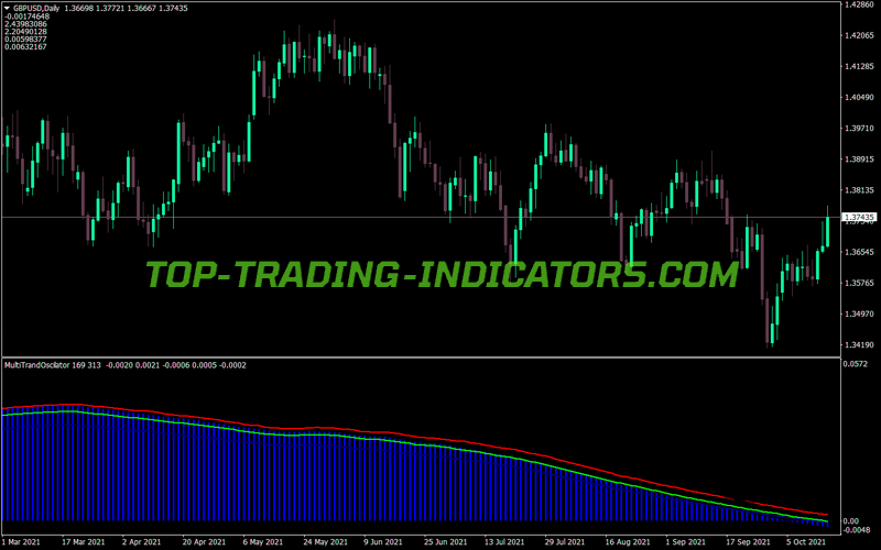 Multi Trand Oscilator MT4 Indicator